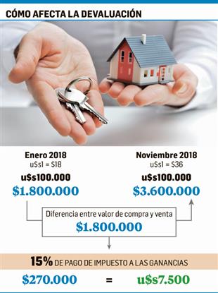 Impuesto a Ganancias en venta de inmuebles complica operaciones