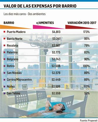 Crece la cantidad de personas que ya no paga las expensas