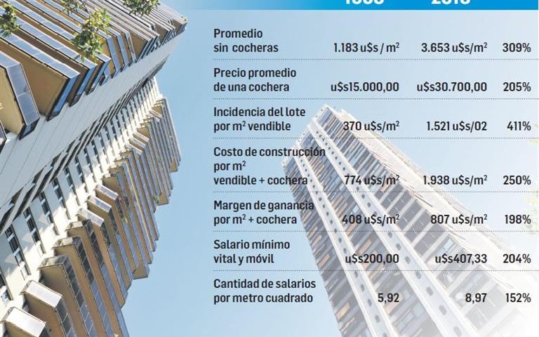 Precios de inmuebles subieron 300% en dos décadas
