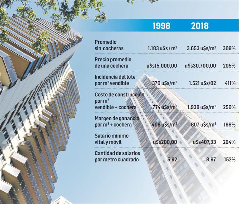 Precios de inmuebles subieron 300% en dos décadas