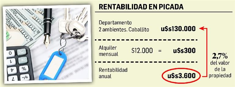 Alquileres suben 30% (es menos que inflación porque cae demanda)